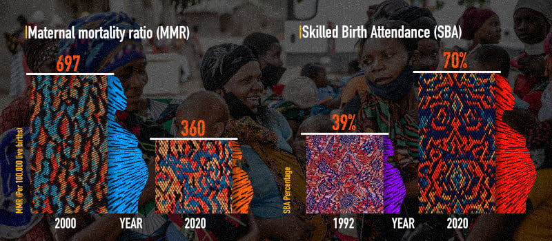 Chart shows maternal mortality ratio in the countries described below. 