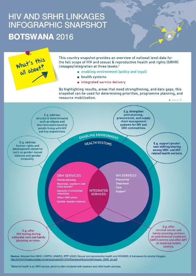 HIV and SRHR Linkages infographic snapshot: Botswana 2016