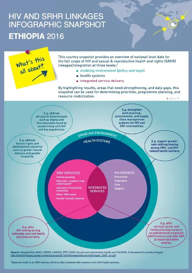 HIV and SRHR Linkages Infograpic Snapshot: Ethiopia 2016