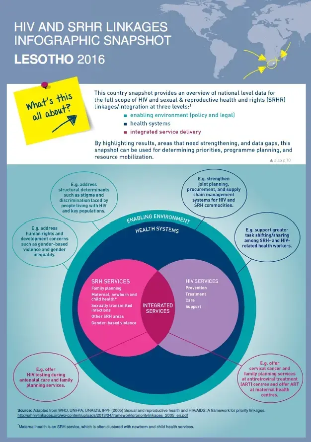 HIV and SRHR Linkages infographic snapshot: Lesotho 2016