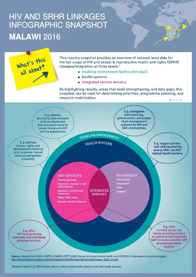 HIV and SRHR Linkages Infographic Snapshot: Malawi 2016