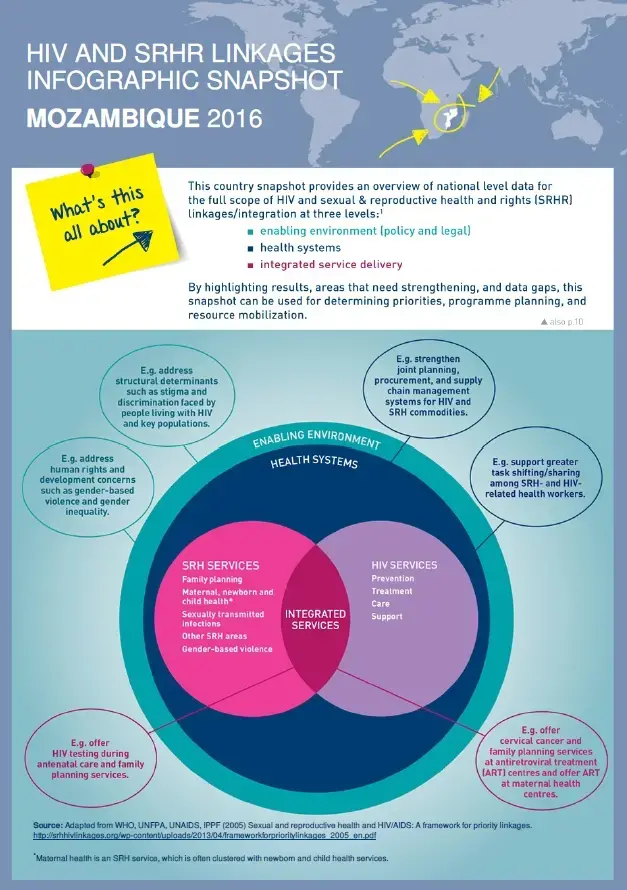 HIV and SRHR Linkages Infographic Snapshot: Mozambique 2016