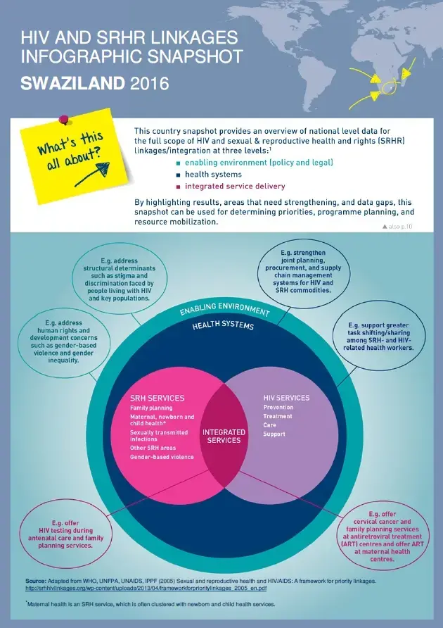 HIV and SRHR Linkages Infographic Snapshot: Swaziland 2016