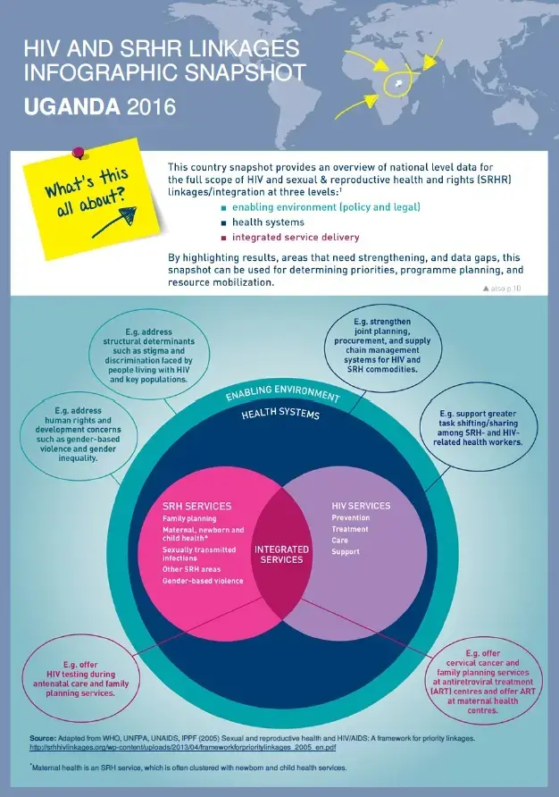 HIV and SRHR Linkages Infographic Snapshot: Uganda 2016