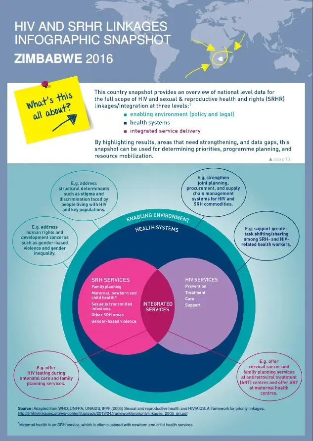 HIV and SRHR Linkages Infographic Snapshot: Zimbabwe 2016