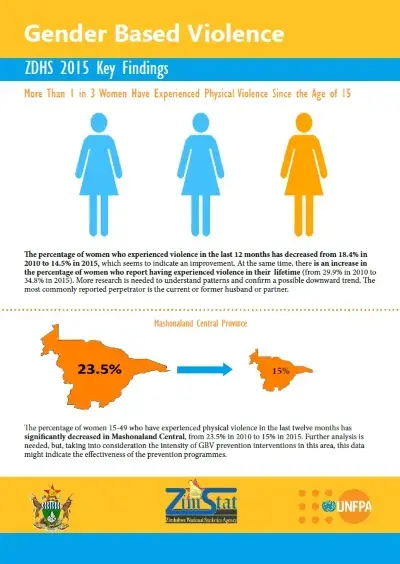 Gender-Based Violence in Zimbabwe