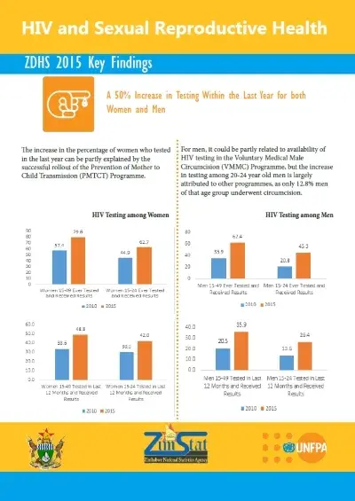 HIV and Sexual Reproductive Health in Zimbabwe