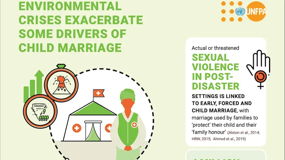 Environmental Crises Exacerbate Some Drivers of Child Marriage